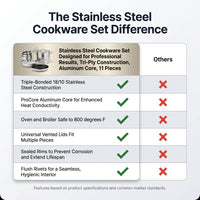 Stainless Steel Cookware Set Designed for Professional Results, Tri-Ply Construction, Aluminum Core, 11 Pieces — Comparison