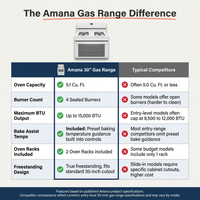 White Freestanding Gas Range with 5.1 Cu. Ft. & Bake Assist Temps — Comparison